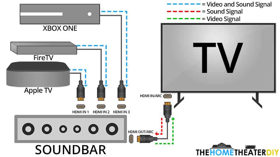Как HDMI ARC работает со звуковыми панелями - домашний кинотеатр своими руками