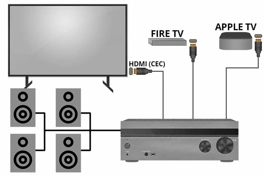 Что такое HDMI CEC? Все, что Вам нужно знать!