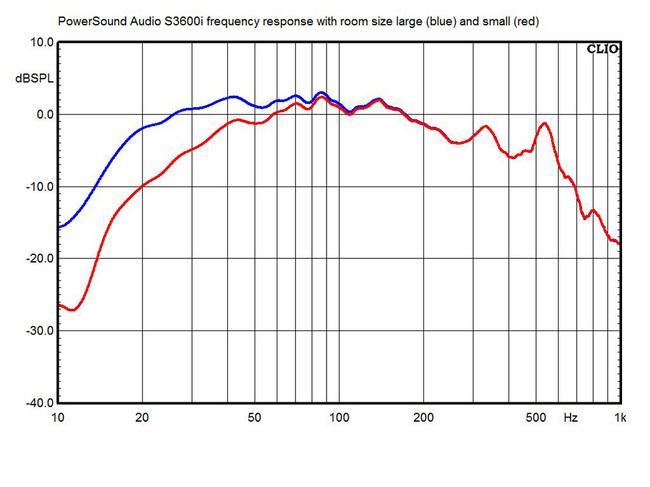 Power Sound Audio S3600i Subwoofer im Test
